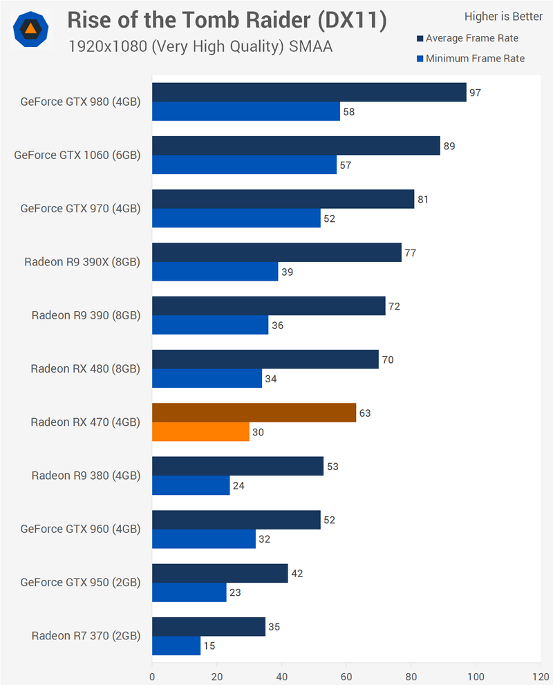 Illustration for article titled AMD Radeon RX 470 Review: Almost The Next Best Thing